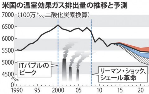 因為美國總統川普上台...全球暖化對策將死 ?