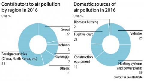 Seoul says pollution fight is out of its hands