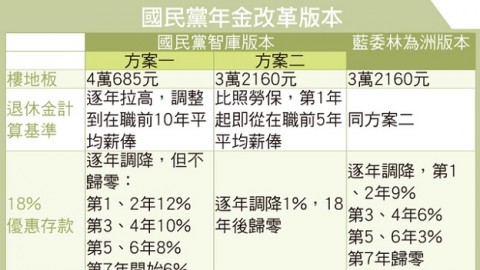 【年改法案】一張圖表帶你了解國民黨提出的改革方案