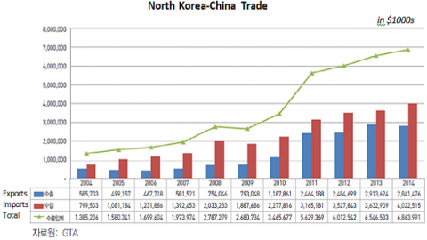 North Korea's grain imports from China surge in March