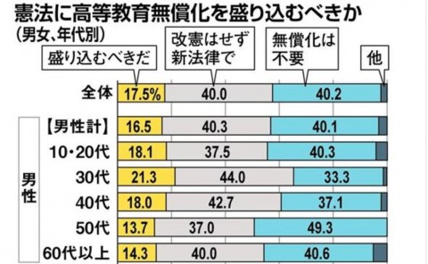 民意調查：大學教育免費，高齡層將近一半認為「不必」，「養兒育女世代」多表贊同