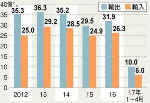 実態なき北への経済制裁　貿易拡大続ける中国の思惑　