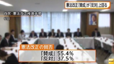 憲法改正 「賛成」が「反対」上回る