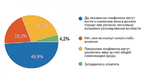 Власть пугают протестами будущего