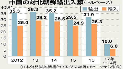 中国の対北輸出３２％増　１～５月累計　制裁、骨抜き状態