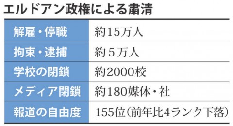 トルコ クーデター失敗１年　解雇・停職１５万人　強権、進む粛清　数十万人抗議集会