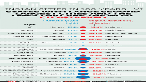Is West Bengal India’s most city-starved state?