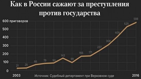 "Врагов народа" стало больше в десятки раз