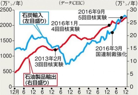 制裁をあざ笑う？…中国の上半期の対北朝鮮輸出１８％増加