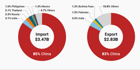 North Korea's biggest trading partner is China — and it's not even close