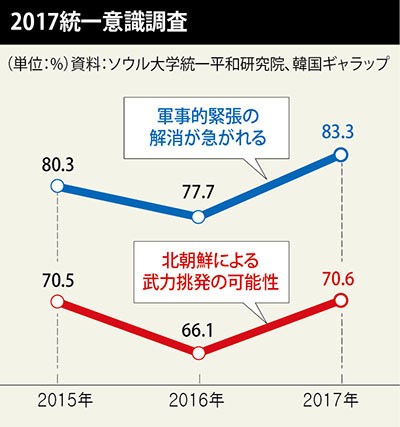 韓国国民の８３%「南北間軍事的緊張の解消が最も急がれる」