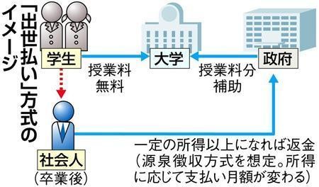 大学授業料「出世払い」検討へ