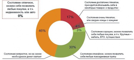 В стране более 20 млн живут за чертой бедности, а доходы населения сокращаются четвертый год подряд. Каждая пятая российская семья жалуется на нехватку самого необходимого. Половина населения находится в «непростом финансовом положении». Ожидают улучшения финансового положения семьи в ближайшие 12 месяцев лишь 15% респондентов, сообщают социологи.