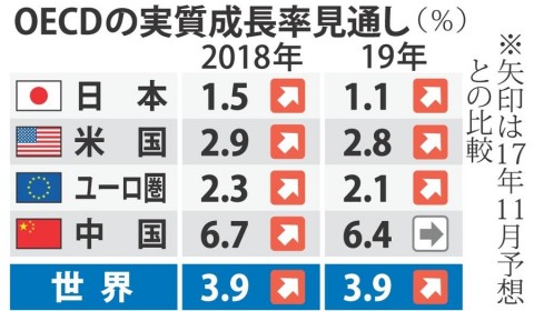 ＜ＯＥＣＤ＞米輸入制限に警告「重大なリスク」