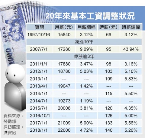 工資調漲很無感 低薪仍難解