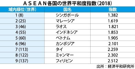 【フィリピン】世界平和度指数、東南アジアで最下位