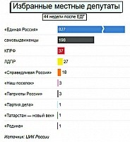 Партии не играют в местные выборы