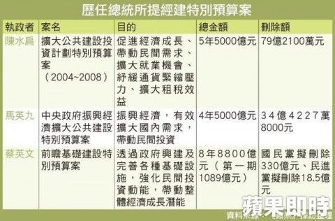 歷任總統經濟特別預算比一比