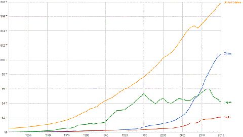 Prc1952-2005gdp