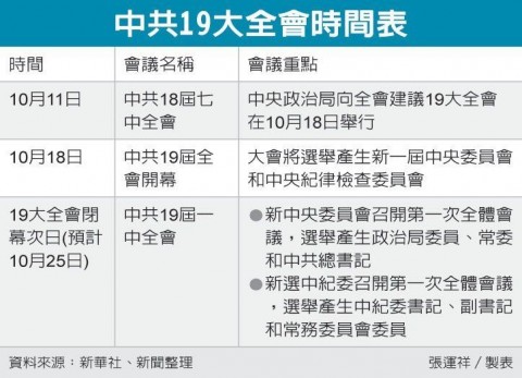 頭條-中共十九大10月18日登場 第六代接班