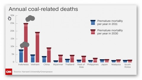 Air pollution related deaths in Southeast Asia could triple