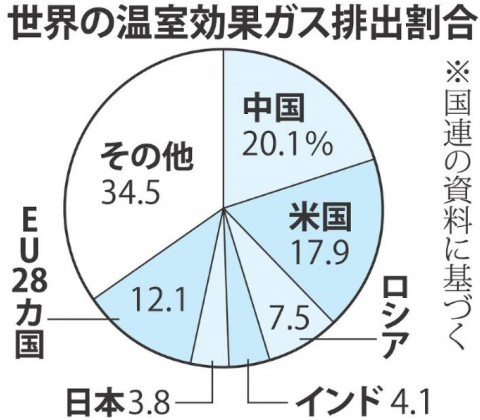 巴黎協定恐流於形式 川普政權對於減碳態度消極