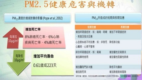 研究稱PM2.5增加老年女性患癡呆症風險