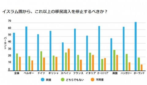 衝擊的調查結果 歐洲10個國家對移民說「不!」