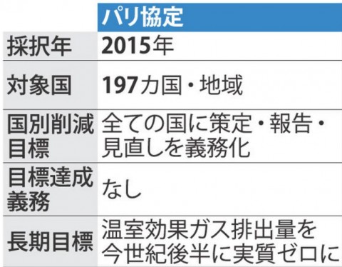 パリ協定 離脱、再考を要請…科学者らトランプ政権に続々